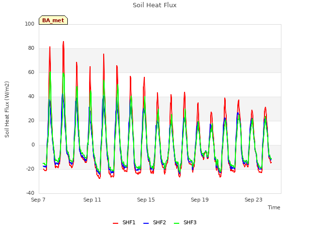 Explore the graph:Soil Heat Flux in a new window