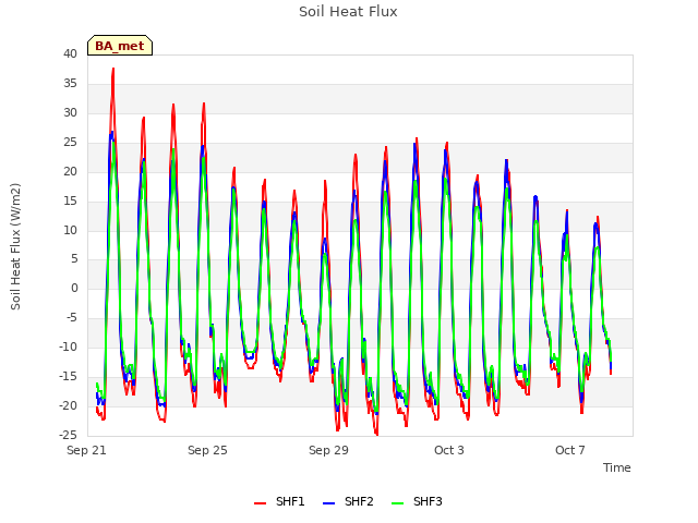 Explore the graph:Soil Heat Flux in a new window