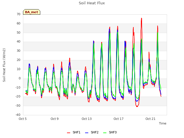 Explore the graph:Soil Heat Flux in a new window