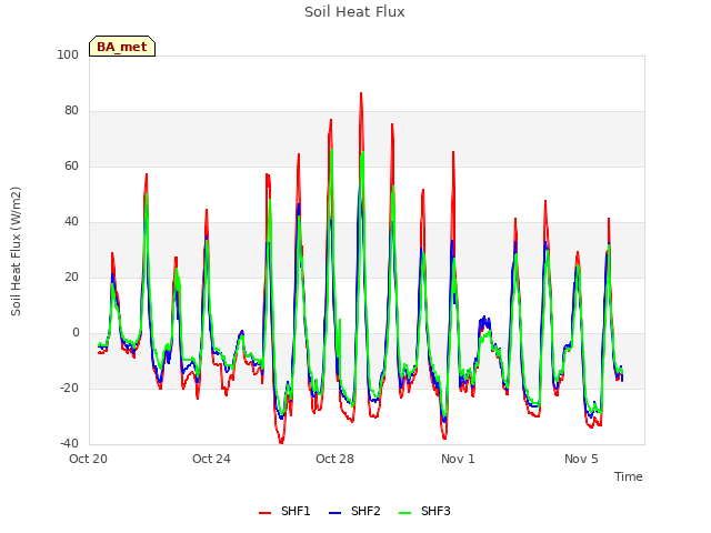 Explore the graph:Soil Heat Flux in a new window