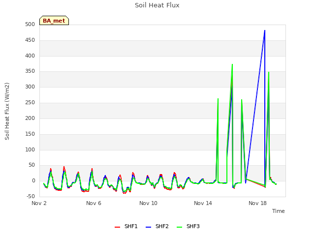 Explore the graph:Soil Heat Flux in a new window