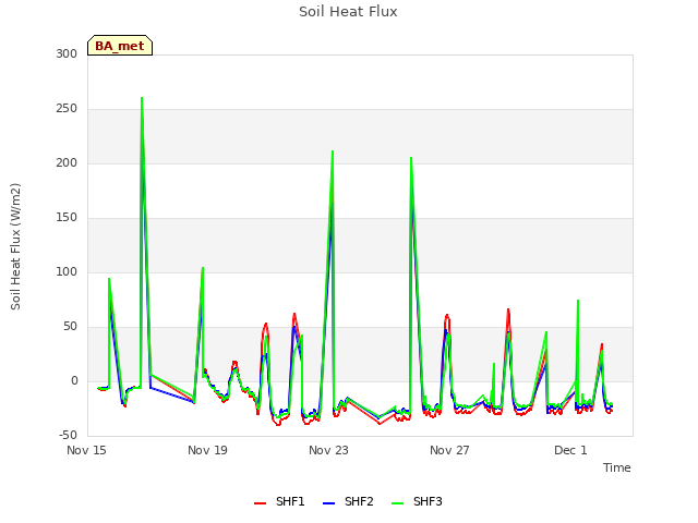 Explore the graph:Soil Heat Flux in a new window