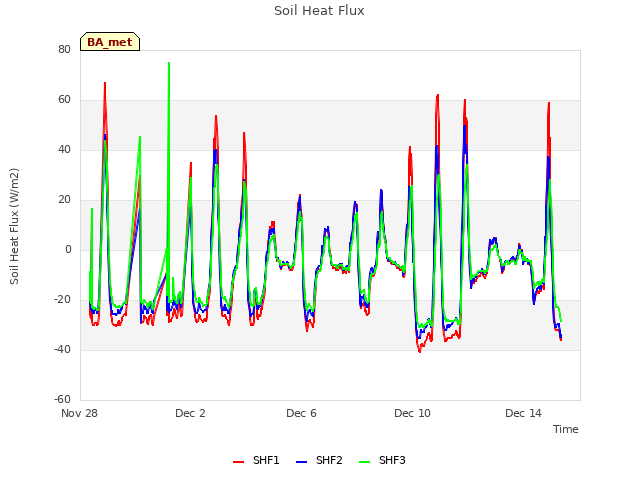 Explore the graph:Soil Heat Flux in a new window