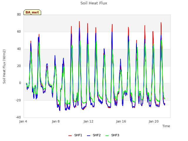 Explore the graph:Soil Heat Flux in a new window