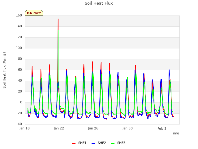 Explore the graph:Soil Heat Flux in a new window