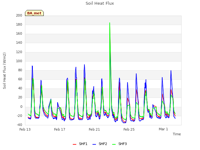 Explore the graph:Soil Heat Flux in a new window