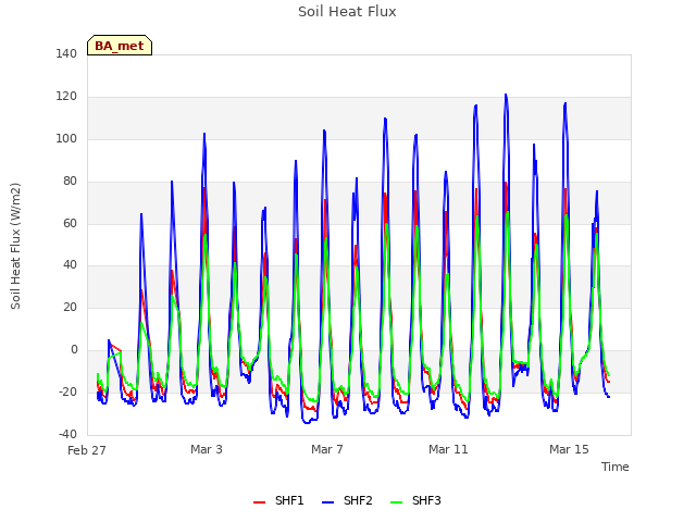 Explore the graph:Soil Heat Flux in a new window