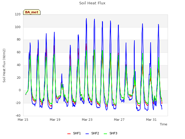 Explore the graph:Soil Heat Flux in a new window