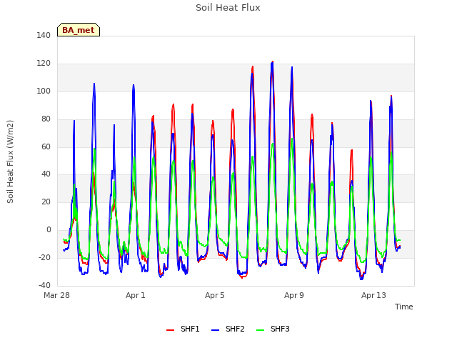 Explore the graph:Soil Heat Flux in a new window