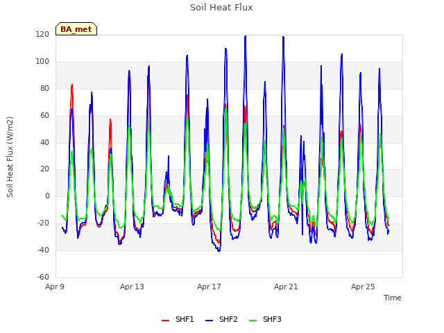 Explore the graph:Soil Heat Flux in a new window