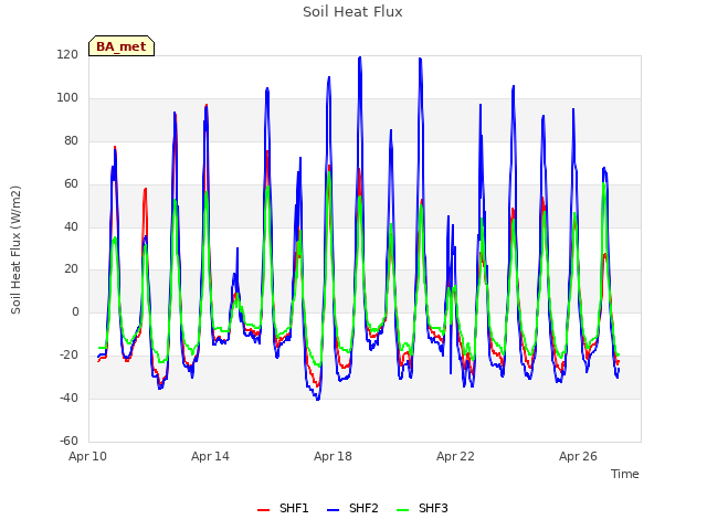 Explore the graph:Soil Heat Flux in a new window