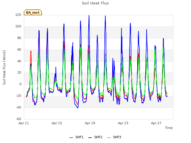 Explore the graph:Soil Heat Flux in a new window