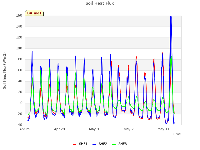 Explore the graph:Soil Heat Flux in a new window