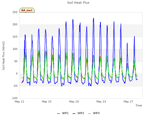 Explore the graph:Soil Heat Flux in a new window