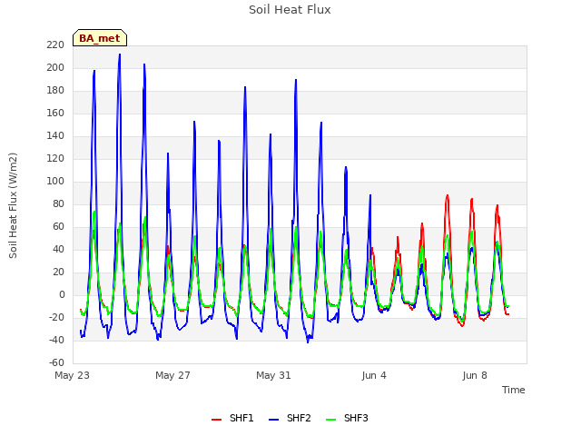 Explore the graph:Soil Heat Flux in a new window