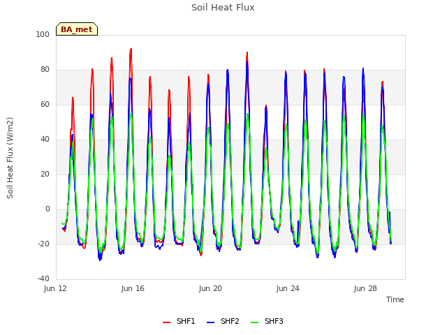 Explore the graph:Soil Heat Flux in a new window