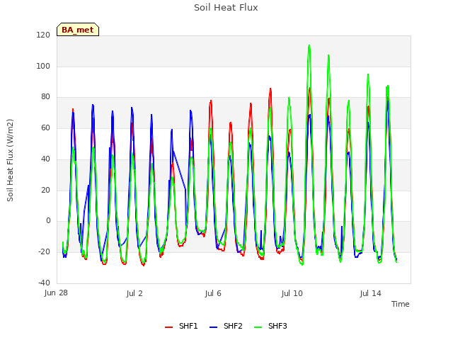 Explore the graph:Soil Heat Flux in a new window