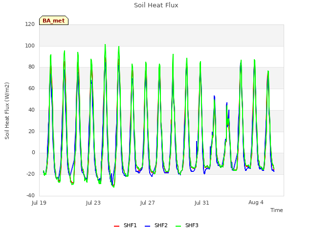 Explore the graph:Soil Heat Flux in a new window