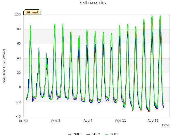 Explore the graph:Soil Heat Flux in a new window