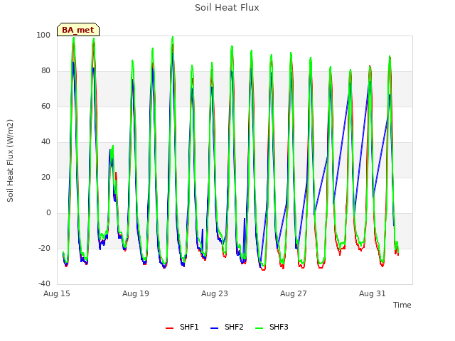 Explore the graph:Soil Heat Flux in a new window