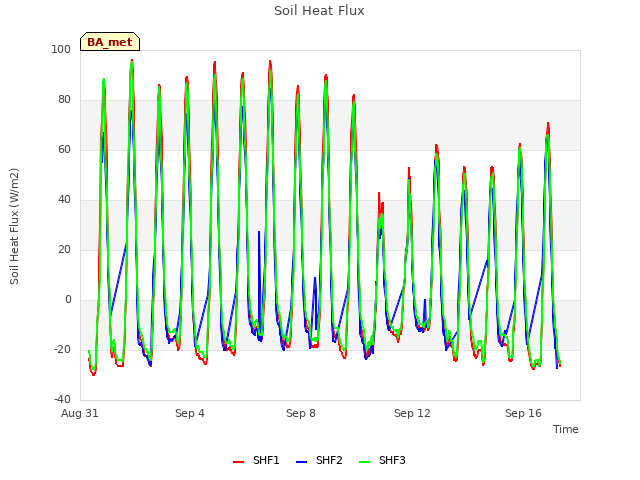 Explore the graph:Soil Heat Flux in a new window