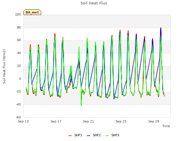 Explore the graph:Soil Heat Flux in a new window