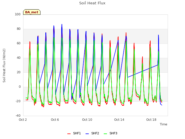 Explore the graph:Soil Heat Flux in a new window