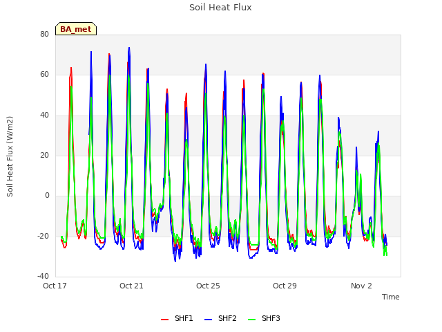 Explore the graph:Soil Heat Flux in a new window