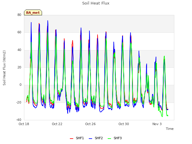 Explore the graph:Soil Heat Flux in a new window