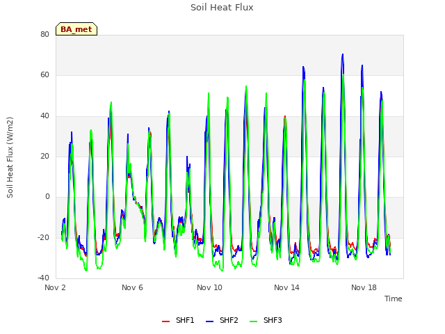 Explore the graph:Soil Heat Flux in a new window