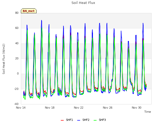 Explore the graph:Soil Heat Flux in a new window