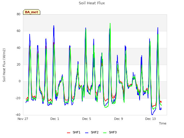 Explore the graph:Soil Heat Flux in a new window