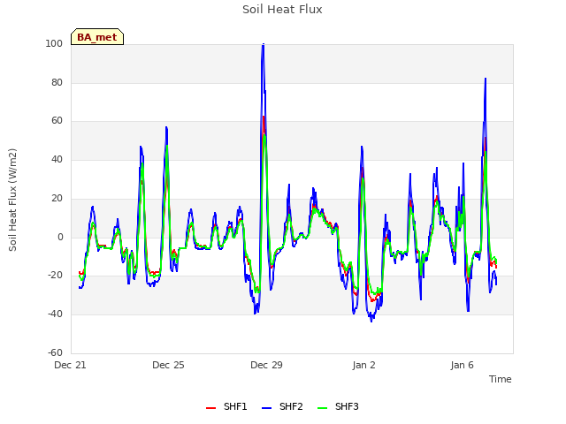 Explore the graph:Soil Heat Flux in a new window