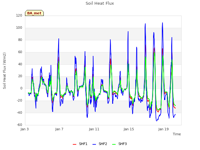 Explore the graph:Soil Heat Flux in a new window