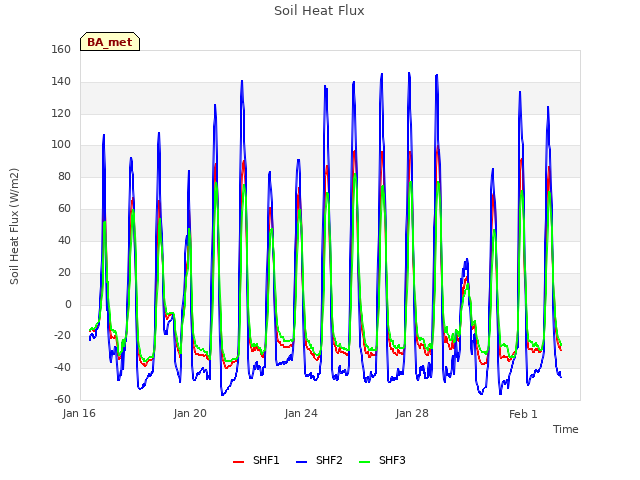 Explore the graph:Soil Heat Flux in a new window