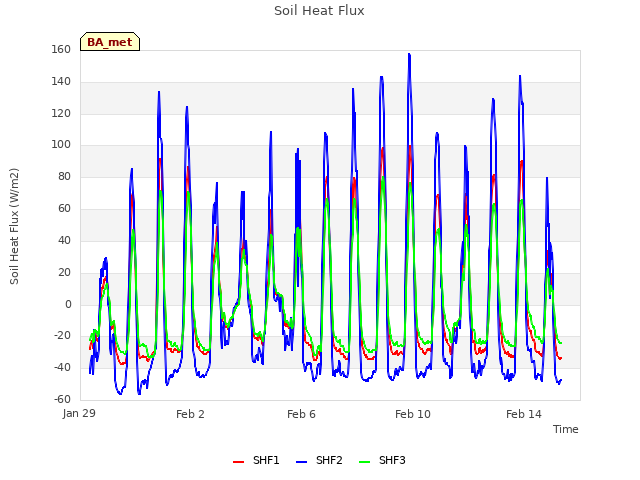 Explore the graph:Soil Heat Flux in a new window