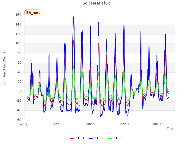 Explore the graph:Soil Heat Flux in a new window