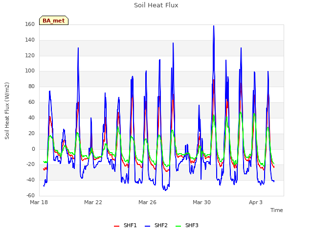 Explore the graph:Soil Heat Flux in a new window