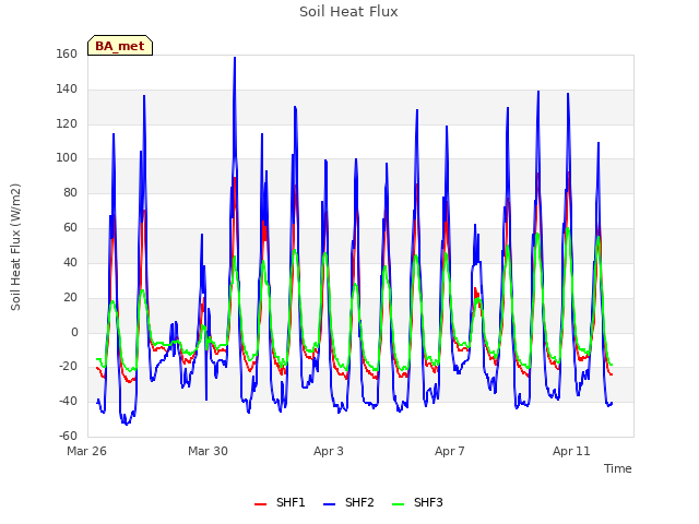 Explore the graph:Soil Heat Flux in a new window