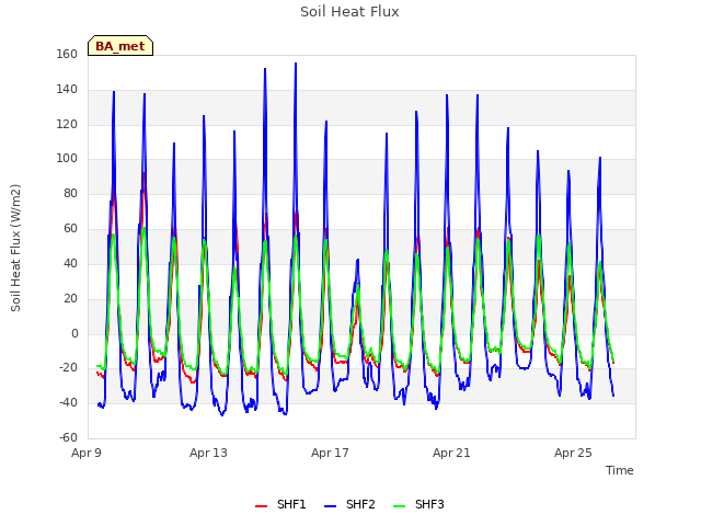 Explore the graph:Soil Heat Flux in a new window