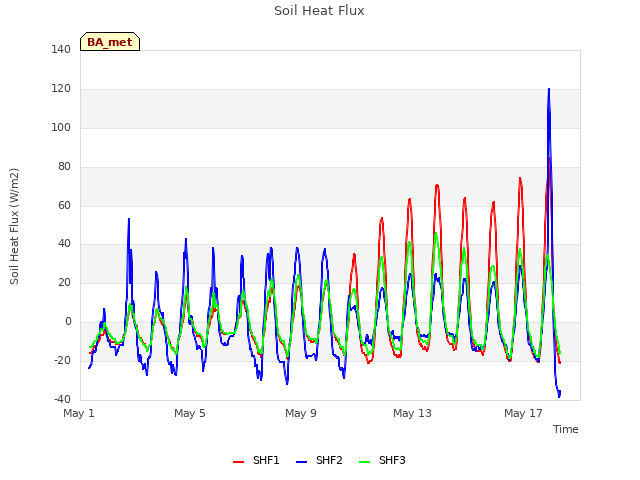 Explore the graph:Soil Heat Flux in a new window