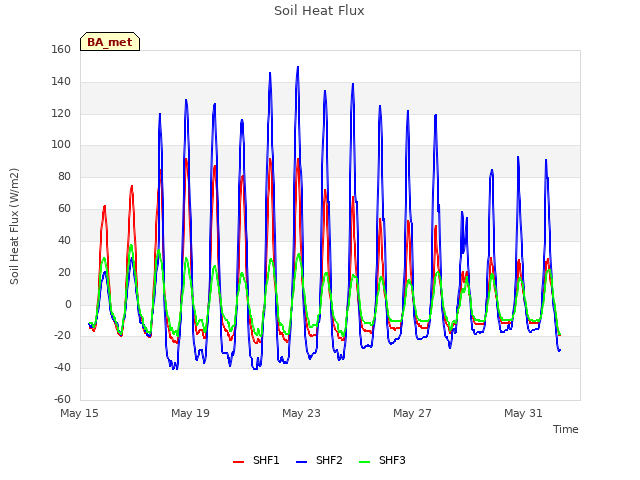 Explore the graph:Soil Heat Flux in a new window