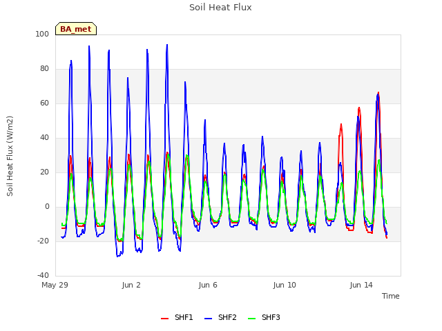 Explore the graph:Soil Heat Flux in a new window