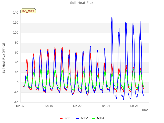 Explore the graph:Soil Heat Flux in a new window