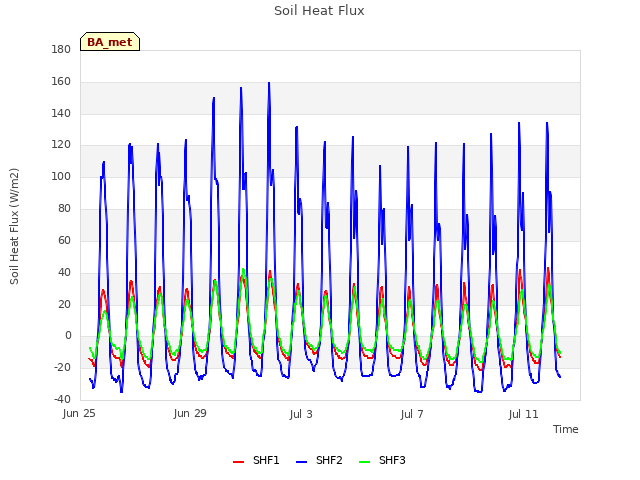 Explore the graph:Soil Heat Flux in a new window