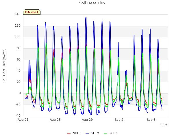 Explore the graph:Soil Heat Flux in a new window