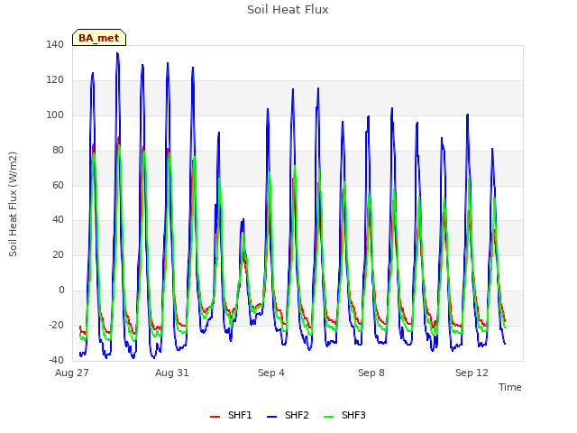 Explore the graph:Soil Heat Flux in a new window