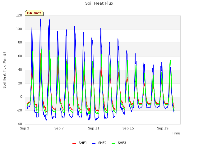 Explore the graph:Soil Heat Flux in a new window