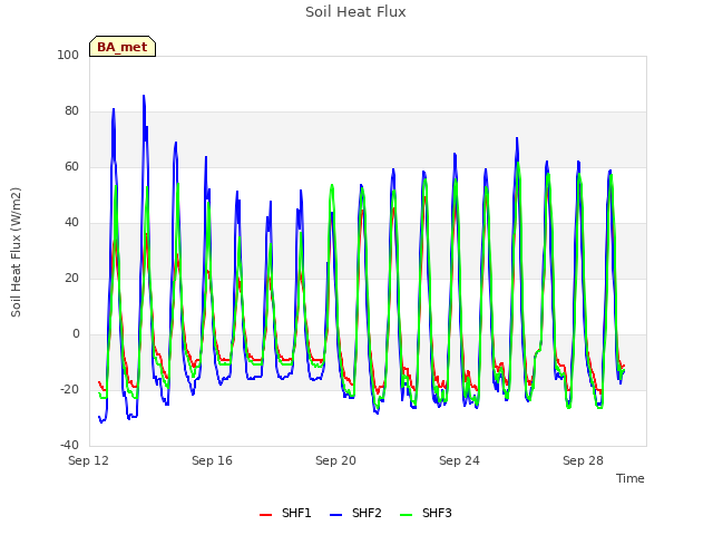 Explore the graph:Soil Heat Flux in a new window