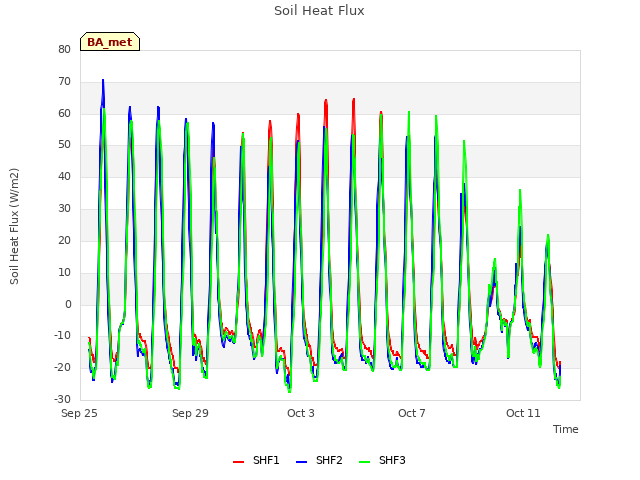 Explore the graph:Soil Heat Flux in a new window